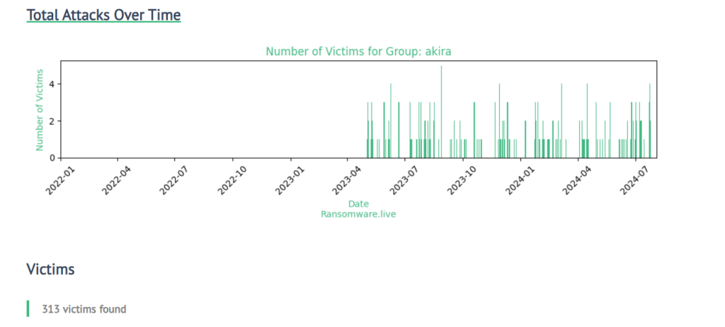 akira ransomware report so far